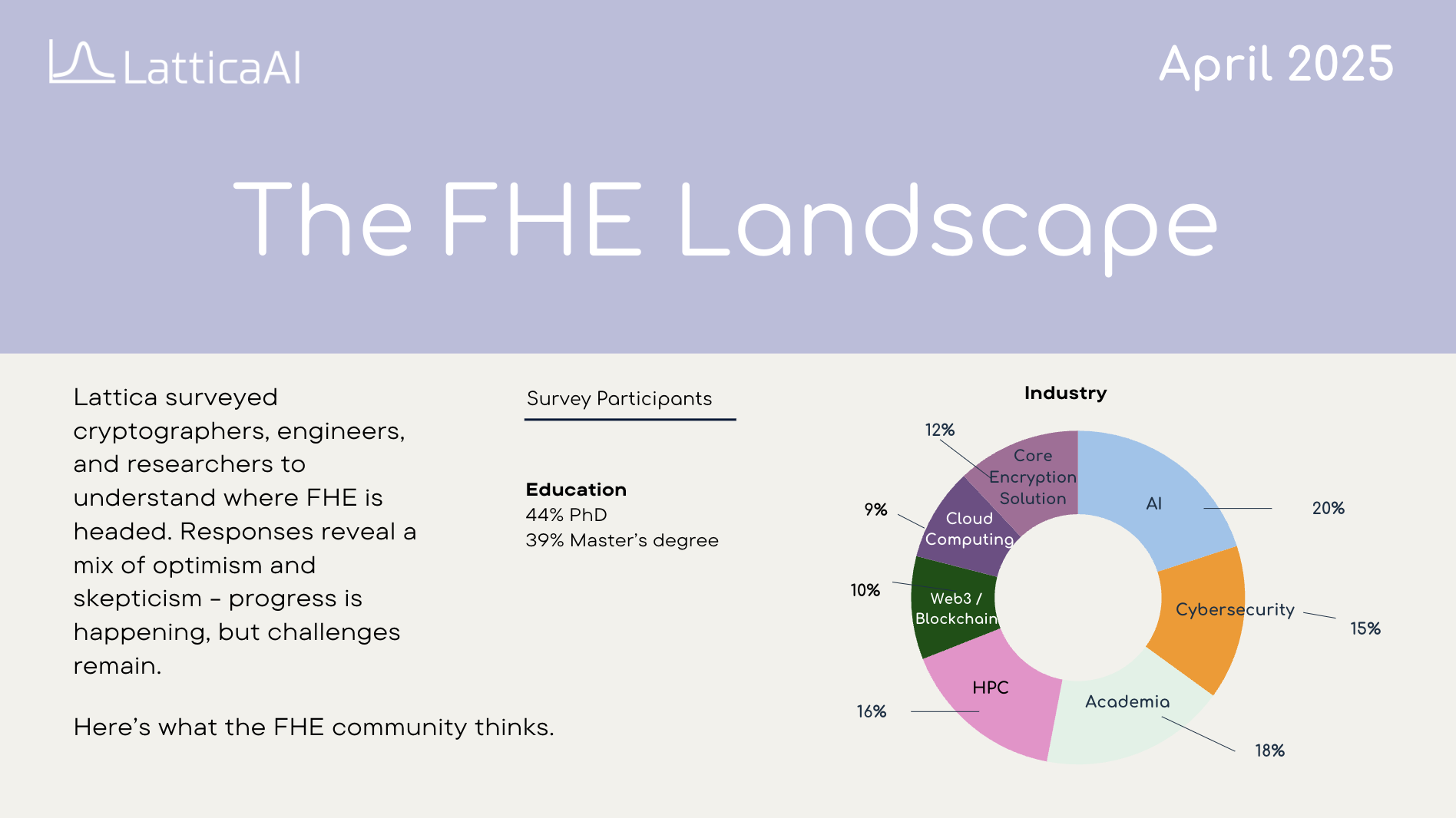 Fully Homomorphic Encryption Landscape Survey